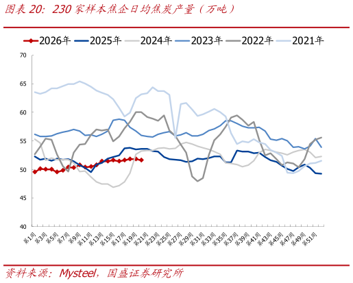 如何了解230家样本焦企日均焦炭产量（万吨）