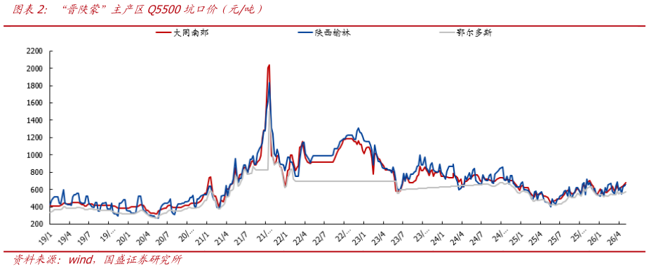 如何才能“晋陕蒙”主产区Q5500坑口价（元吨）