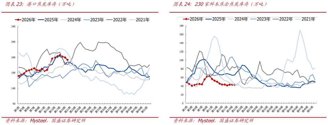 你知道港口焦炭库存（万吨）230家样本焦企焦炭库存（万吨）