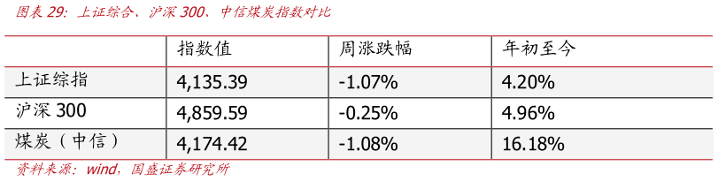 各位网友请教一下上证综合、沪深300、中信煤炭指数对比