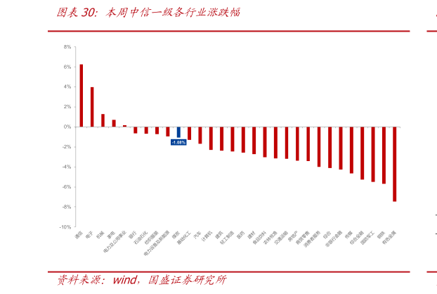怎样理解本周中信一级各行业涨跌幅