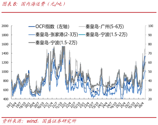 各位网友请教一下国内海运费（元吨）