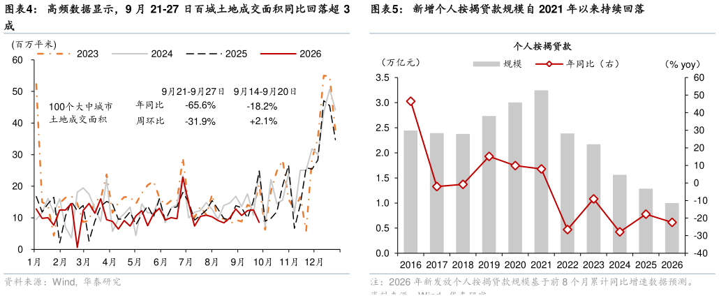 想关注一下新增个人按揭贷款规模自 2021 年以来持续回落
