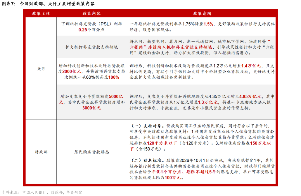 如何看待今日财政部、央行主要增量政策内容