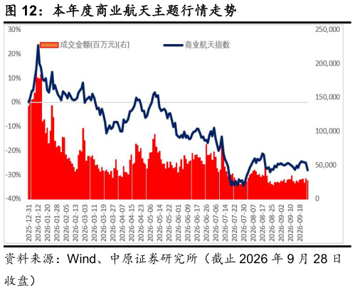 各位网友请教一下本年度商业航天主题行情走势