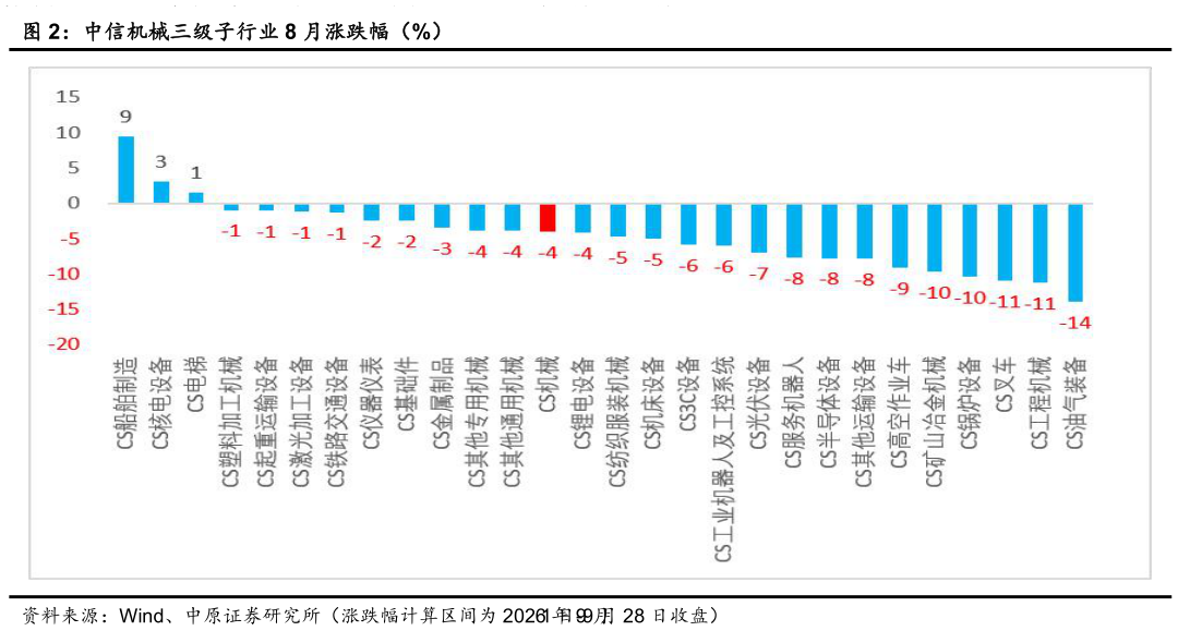 如何解释中信机械三级子行业 8 月涨跌幅（%）
