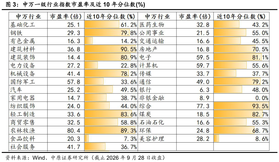 咨询大家申万一级行业指数市盈率及近 10 年分位数%