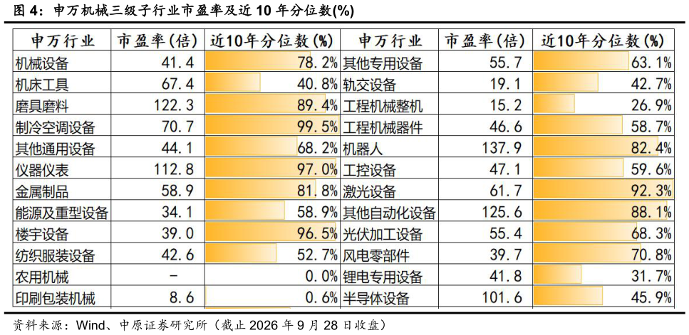 如何才能申万机械三级子行业市盈率及近 10 年分位数%