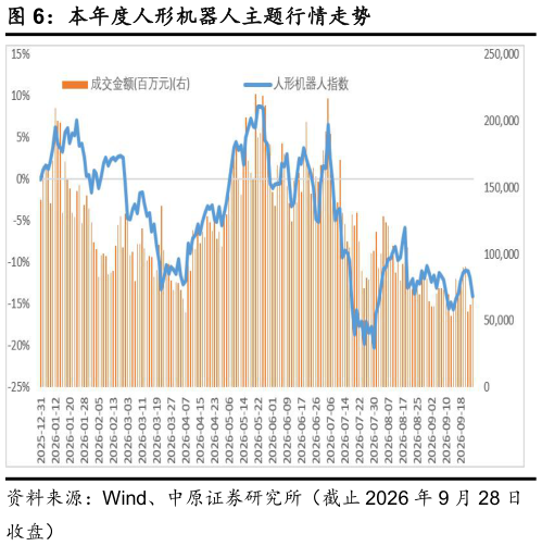 想问下各位网友本年度人形机器人主题行情走势