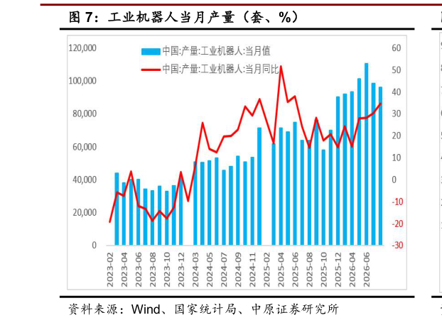 怎样理解工业机器人当月产量（套、%）