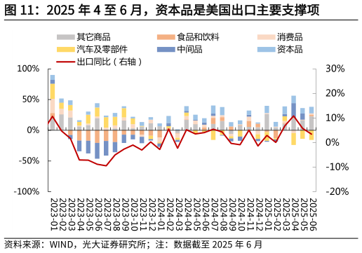 想问下各位网友2025 年 4 至 6 月，资本品是美国出口主要支撑项
