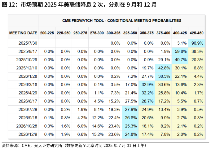咨询下各位市场预期 2025 年美联储降息 2 次，分别在 9 月和 12 月