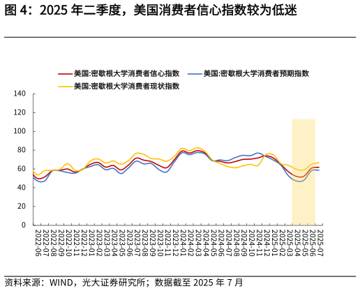 如何了解2025 年二季度，美国消费者信心指数较为低迷