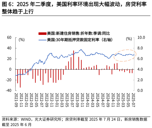 谁能回答2025 年二季度，美国利率环境出现大幅波动，房贷利率