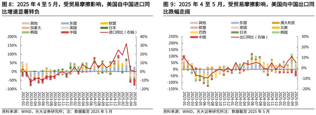 想问下各位网友2025 年 4 至 5 月，受贸易摩擦影响，美国自中国进口同 2025 年 4 至 5 月，受贸易摩擦影响，美国向中国出口同