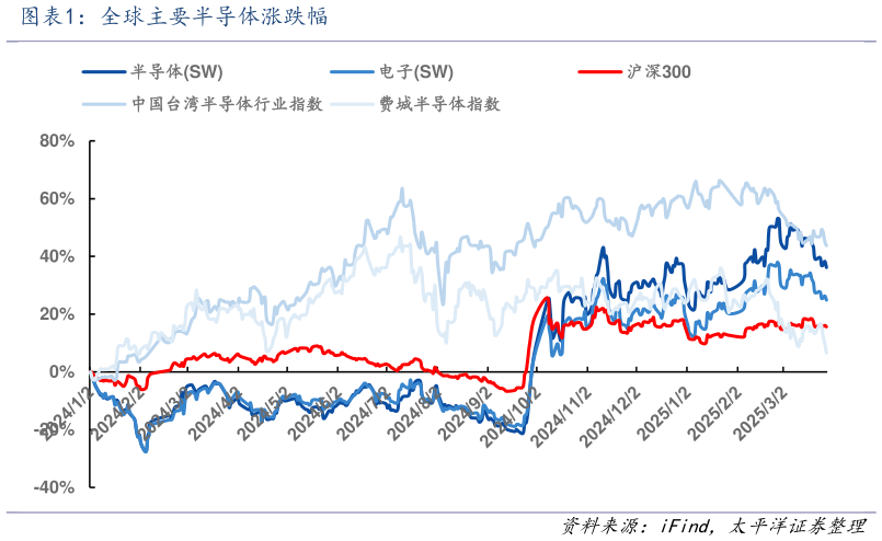 你知道全球主要半导体涨跌幅
