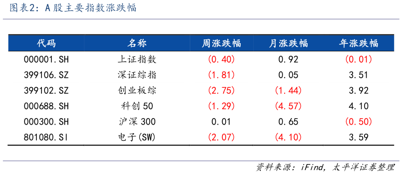 如何看待A 股主要指数涨跌幅
