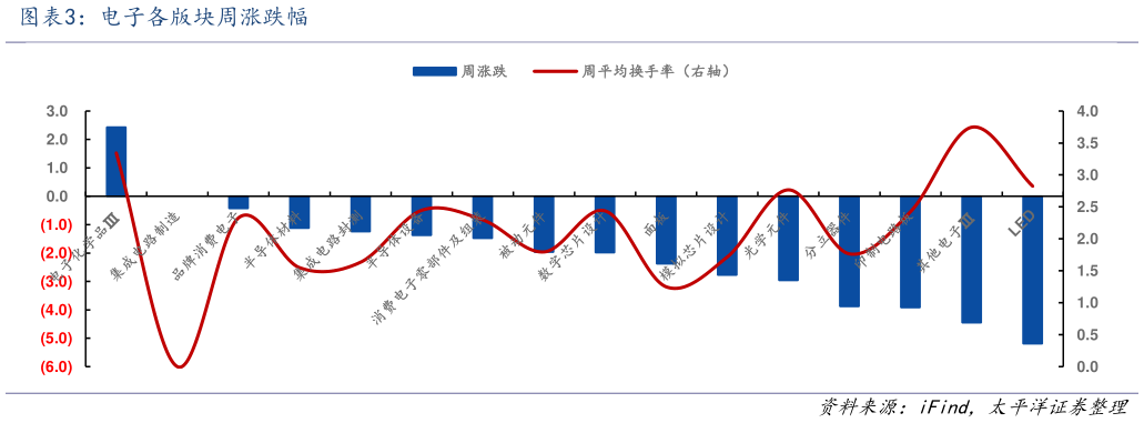 怎样理解电子各版块周涨跌幅
