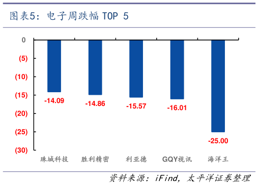 谁能回答电子周跌幅 TOP 5
