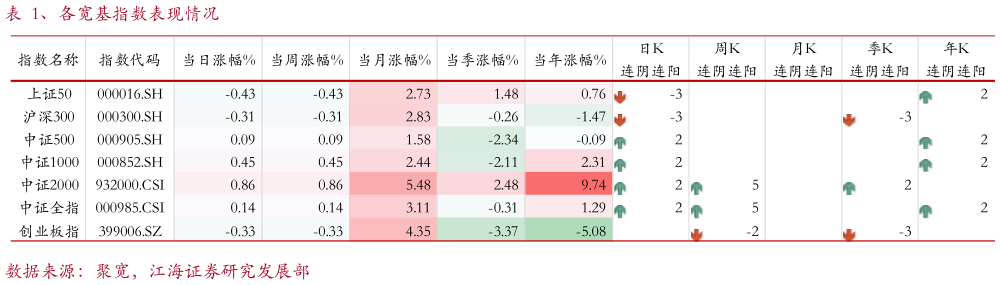 各位网友请教一下、各宽基指数表现情况?