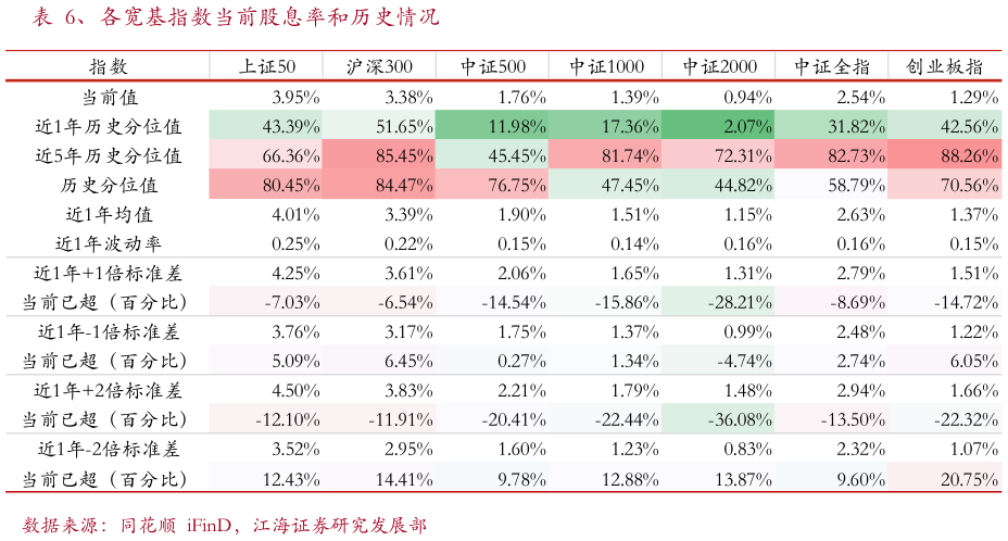 谁知道、各宽基指数当前股息率和历史情况?