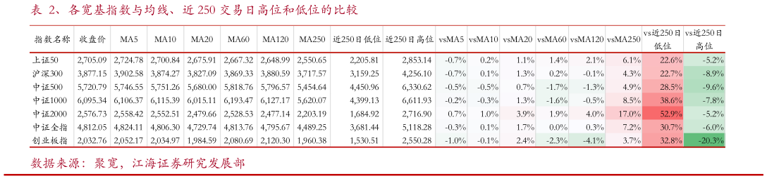 如何了解、各宽基指数与均线、近 250 交易日高位和低位的比较?