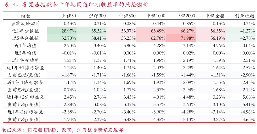 咨询下各位、各宽基指数和十年期国债即期收益率的风险溢价?