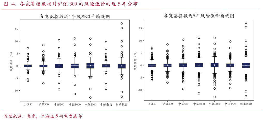 如何了解、各宽基指数相对沪深 300 的风险溢价的近 5 年分布?