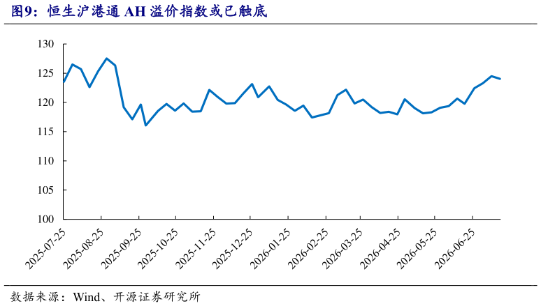 想关注一下恒生沪港通 AH 溢价指数或已触底