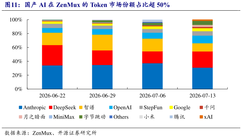 谁知道国产 AI 在 ZenMux 的 Token 市场份额占比超 50%