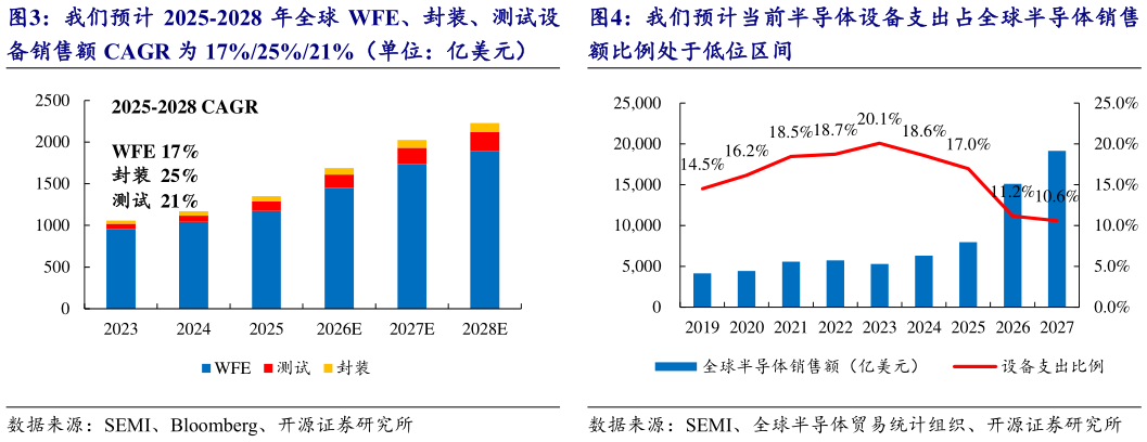 谁能回答我们预计 2025-2028 年全球 WFE、封装、测试设 我们预计当前半导体设备支出占全球半导体销售
