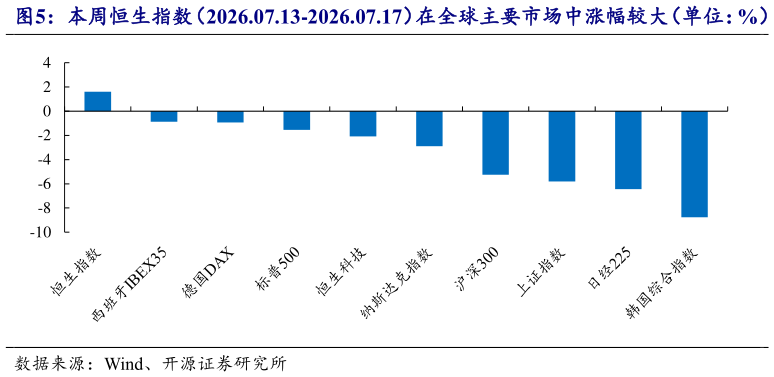 各位网友请教一下本周恒生指数（2026.07.13-2026.07.17）在全球主要市场中涨幅较大（单位：%）