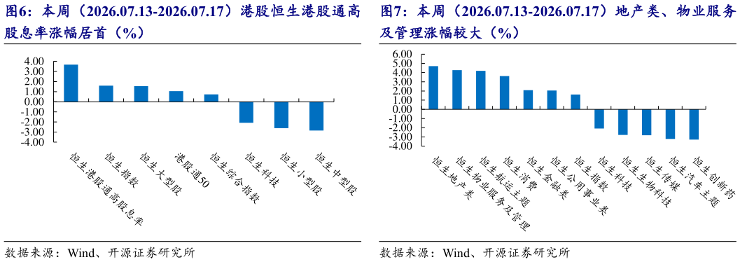 谁知道本周（2026.07.13-2026.07.17）地产类、物业服务