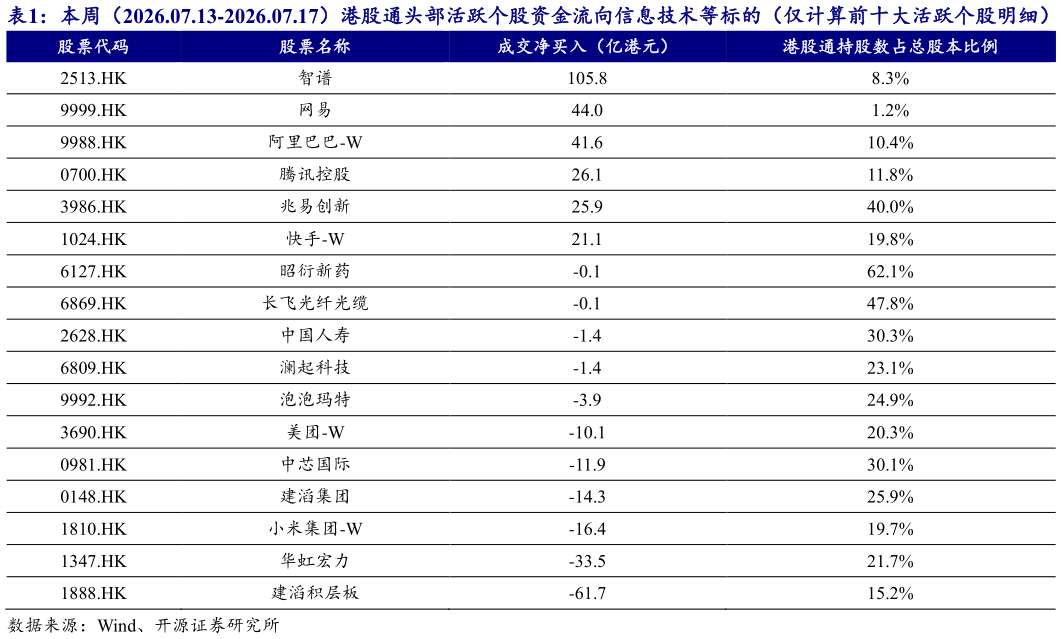 咨询大家本周（2026.07.13-2026.07.17）港股通头部活跃个股资金流向信息技术等标的（仅计算前十大活跃个股明细）
