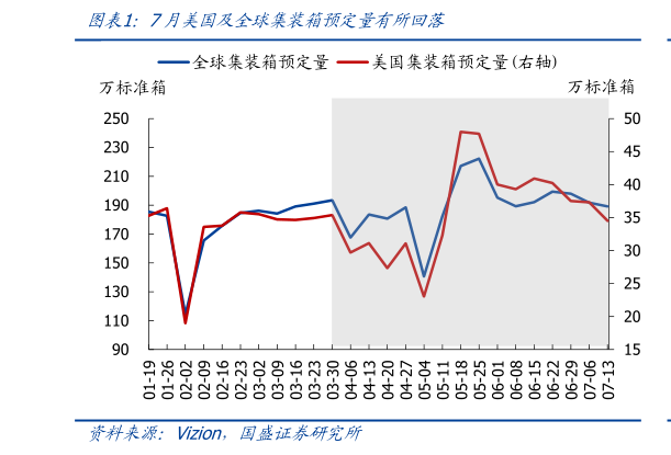 你知道7月美国及全球集装箱预定量有所回落