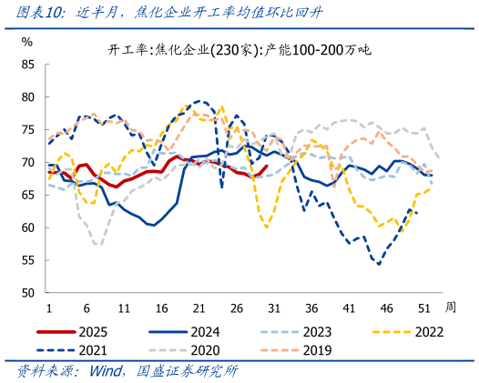 请问一下近半月，焦化企业开工率均值环比回升