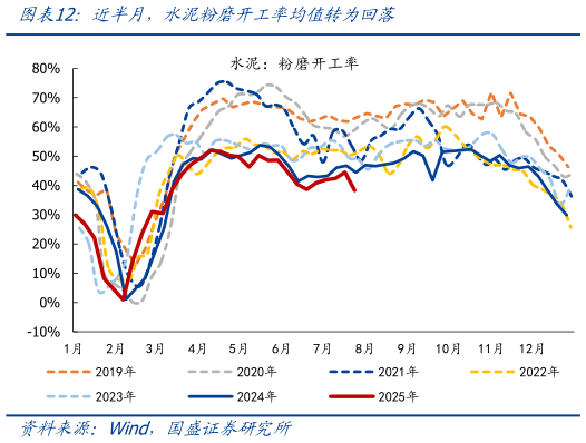 如何了解近半月，水泥粉磨开工率均值转为回落