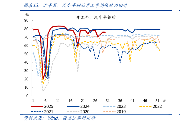 你知道近半月，汽车半钢胎开工率均值转为回升