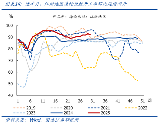 如何解释近半月，江浙地区涤纶长丝开工率环比延续回升