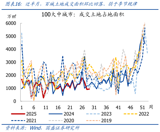怎样理解近半月，百城土地成交面积环比回落、弱于季节规律