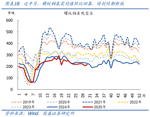 怎样理解近半月，螺纹钢表需均值环比回落、续创同期新低