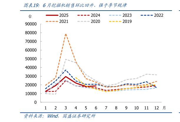 怎样理解6月挖掘机销售环比回升、强于季节规律