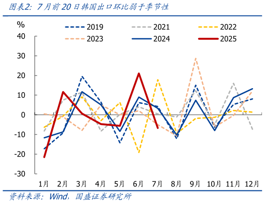 咨询大家7月前20日韩国出口环比弱于季节性