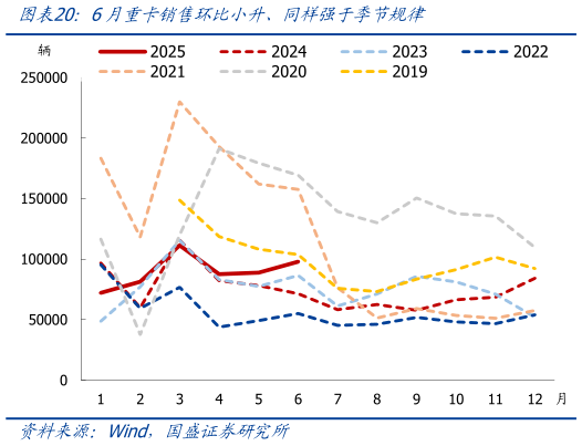 如何解释6月重卡销售环比小升、同样强于季节规律