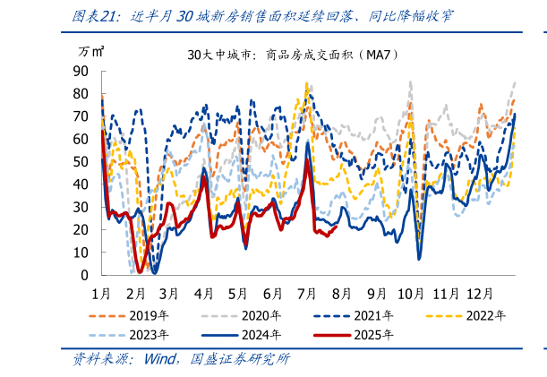 请问一下近半月30城新房销售面积延续回落、同比降幅收窄