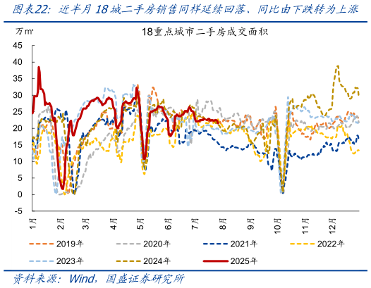 想关注一下近半月18城二手房销售同样延续回落、同比由下跌转为上涨