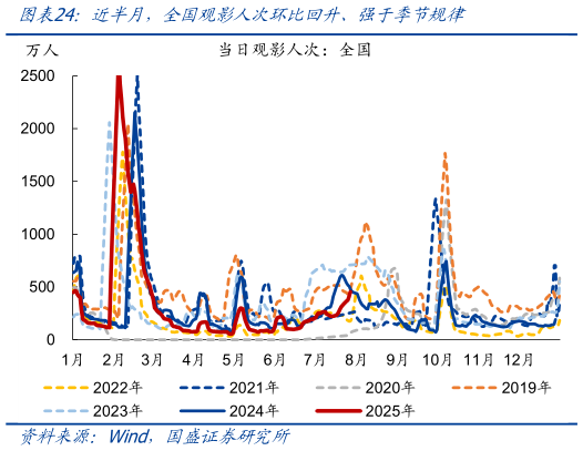 谁知道近半月，全国观影人次环比回升、强于季节规律