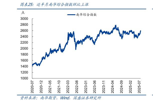 请问一下近半月南华综合指数环比上涨