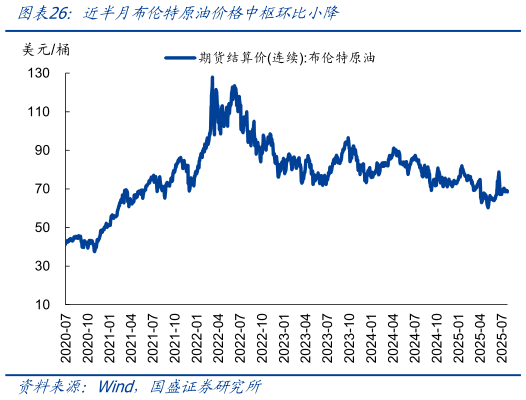 一起讨论下近半月布伦特原油价格中枢环比小降