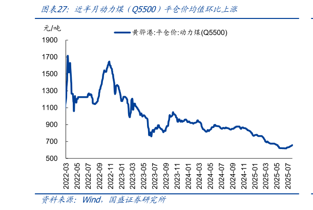请问一下近半月动力煤（Q5500）平仓价均值环比上涨